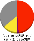 矢野建材工業 損益計算書 2011年12月期