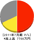 日本ハウジング設備工業 損益計算書 2011年7月期