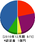 飯塚建材土木 貸借対照表 2010年12月期