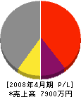 川本建設 損益計算書 2008年4月期