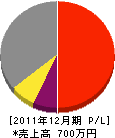 松吉造園 損益計算書 2011年12月期
