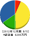 黒松内電工社 貸借対照表 2012年12月期
