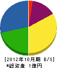 埼玉クリーンサービス 貸借対照表 2012年10月期