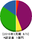 ヨシダコーポレーション 貸借対照表 2010年3月期