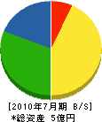 福岡建設 貸借対照表 2010年7月期