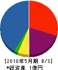 鈴木工務店 貸借対照表 2010年5月期