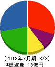 内田工業 貸借対照表 2012年7月期