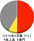 日本産業 損益計算書 2010年8月期