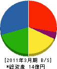 東総 貸借対照表 2011年3月期