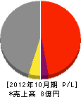 関西電業社 損益計算書 2012年10月期