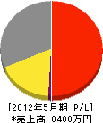 松尾工業 損益計算書 2012年5月期