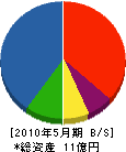 九州内田鍛工 貸借対照表 2010年5月期