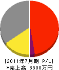 村井工務店 損益計算書 2011年7月期