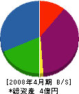 中村工務店 貸借対照表 2008年4月期