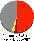 徳島建設 損益計算書 2009年12月期