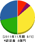 古川工務店 貸借対照表 2011年11月期