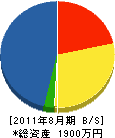 神山造園 貸借対照表 2011年8月期