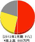 中川電機工事 損益計算書 2012年2月期