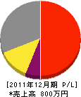 久保田電気工業所 損益計算書 2011年12月期 久保田電気工業所 損益計算書 2011年12月期