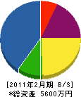 鈴屋電工 貸借対照表 2011年2月期