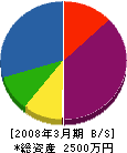 渡辺冷温 貸借対照表 2008年3月期