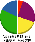 稲垣建材 貸借対照表 2011年9月期