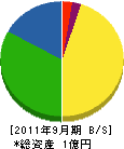 名東興産 貸借対照表 2011年9月期