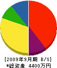 石川設備工業 貸借対照表 2009年9月期