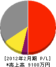 仙台ライン 損益計算書 2012年2月期