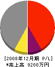 坂川組 損益計算書 2008年12月期
