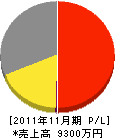 厚木港ポンプ工業 損益計算書 2011年11月期