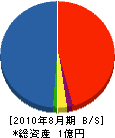 橋本設備 貸借対照表 2010年8月期