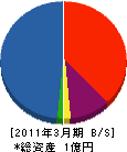 旭電工 貸借対照表 2011年3月期
