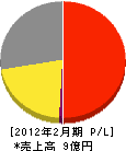 日本空調サービス工業 損益計算書 2012年2月期