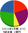 仲里ペイント 貸借対照表 2012年2月期