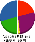 岡田工務店 貸借対照表 2010年5月期