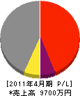 原田産業 損益計算書 2011年4月期