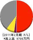 タチカワ 損益計算書 2011年2月期