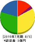 木川道路 貸借対照表 2010年7月期