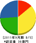 島田建設工業 貸借対照表 2011年9月期