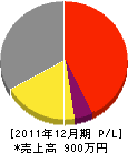 田川栄楽園 損益計算書 2011年12月期