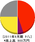 益田塗装店 損益計算書 2011年8月期