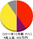 元木緑化 損益計算書 2011年12月期