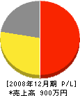 福井県防水工事（同） 損益計算書 2008年12月期