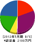 田中工務店 貸借対照表 2012年5月期