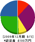 フジユキ 貸借対照表 2009年12月期