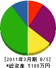 丸田設備 貸借対照表 2011年3月期
