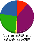 渡辺工業 貸借対照表 2011年10月期