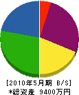 浜名電工 貸借対照表 2010年5月期