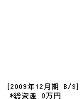 松澤工務店 貸借対照表 2009年12月期